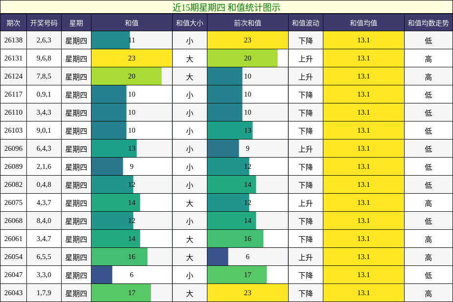 和值分析