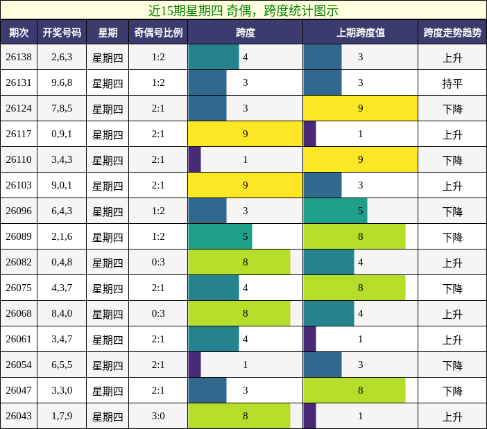奇偶分析，跨度分析