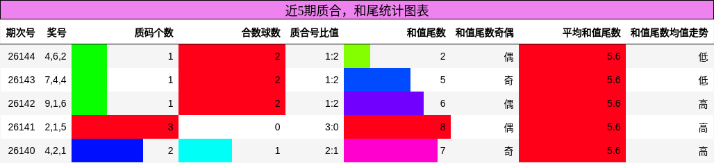 质合分析，和尾分析