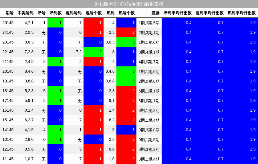 近15期历史同期冷温热码数据表格
