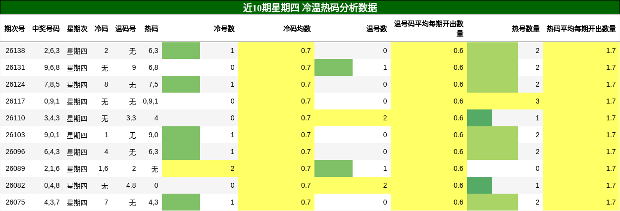 冷温热码分析