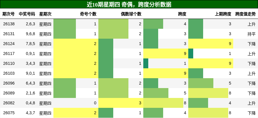 奇偶分析，跨度分析
