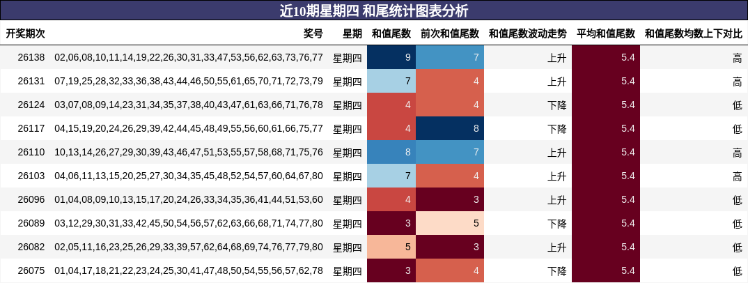 近10期星期四 和尾统计图表分析