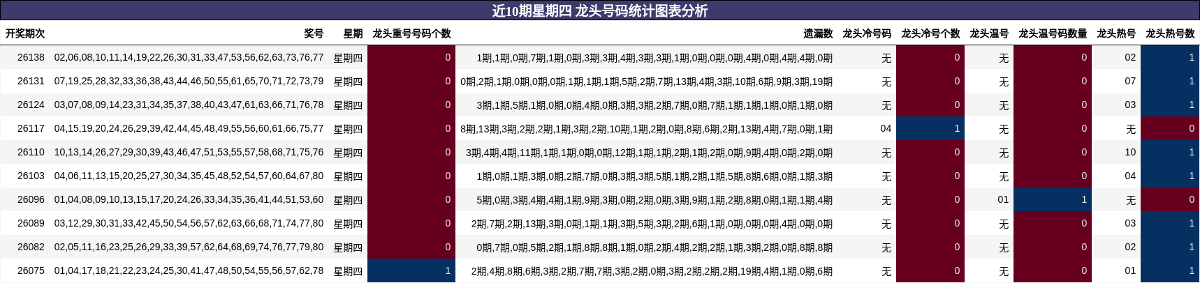 近10期星期四 龙头号码统计图表分析