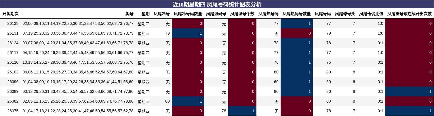 近10期星期四 凤尾号码统计图表分析