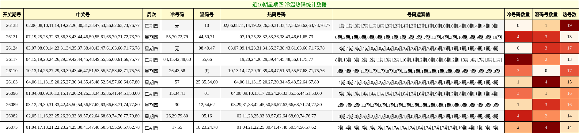 近10期星期四 冷温热码统计数据