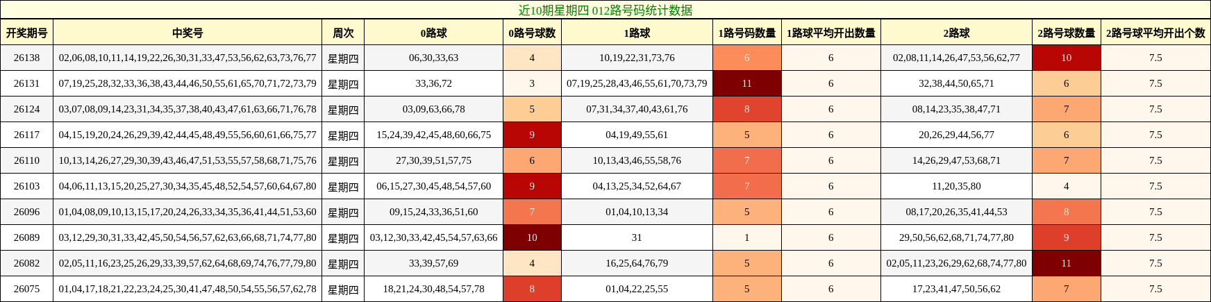近10期星期四 012路号码统计数据