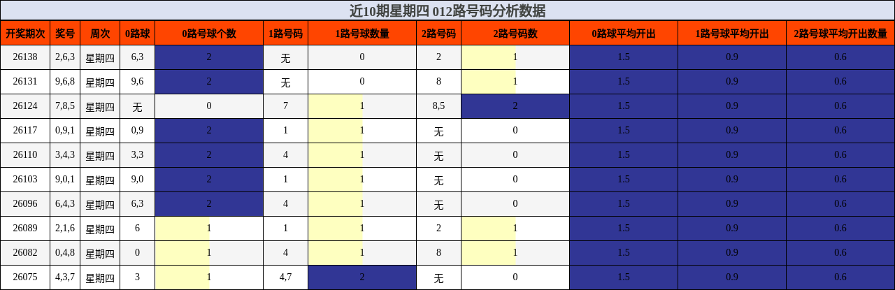 近10期星期四 012路号码分析数据