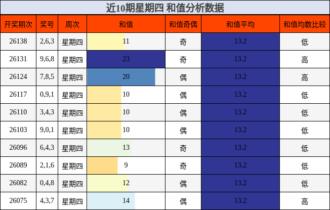 近10期星期四 和值分析数据