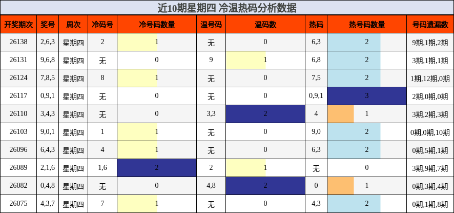 近10期星期四 冷温热码分析数据