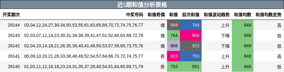 近5期和值分析表格