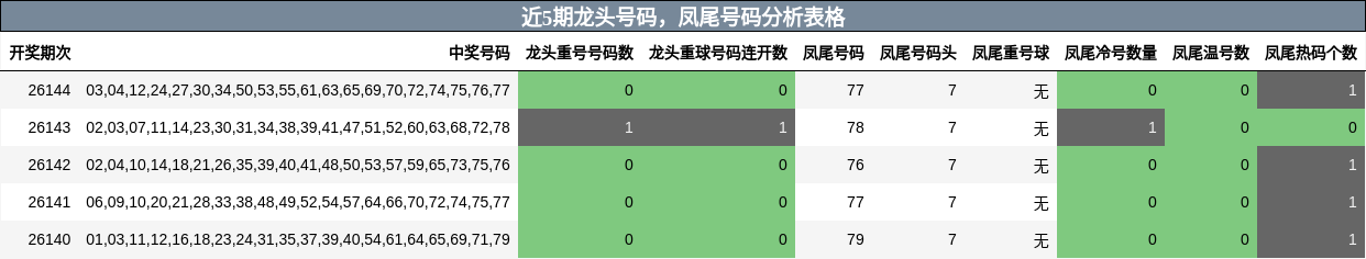 近5期龙头号码，凤尾号码分析表格