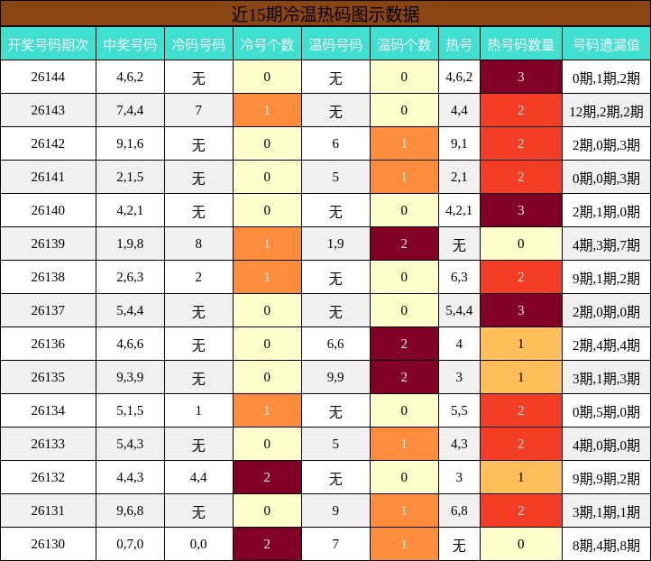 冷温热码分析