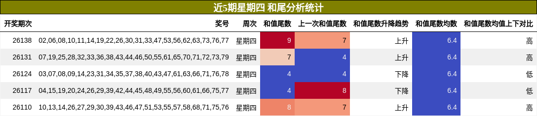 和尾分析