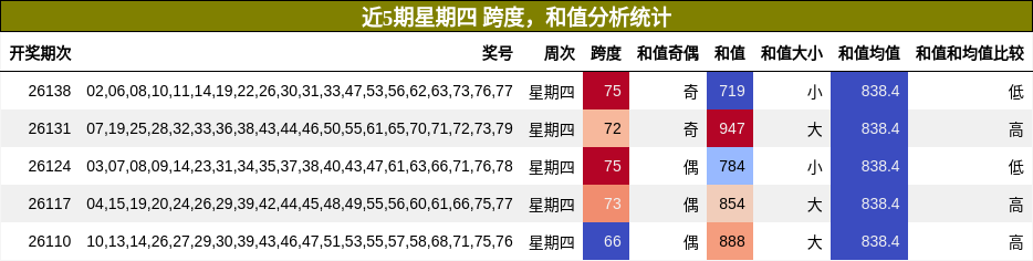 跨度分析，和值分析