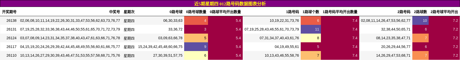 近5期星期四 012路号码数据图表分析