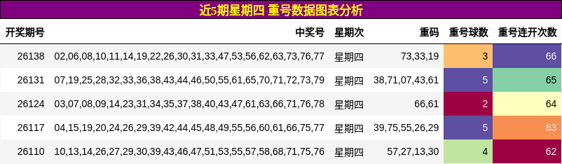 近5期星期四 重号数据图表分析