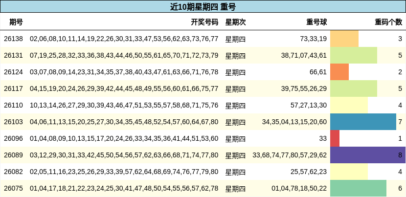 近10期星期四 重号