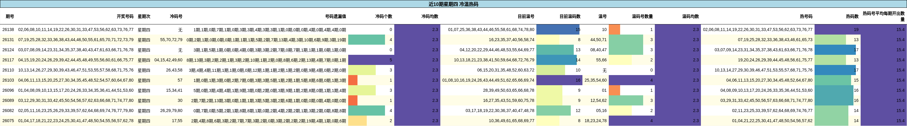 近10期星期四 冷温热码