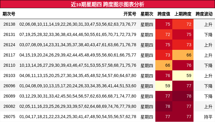 近10期星期四跨度图示图表分析