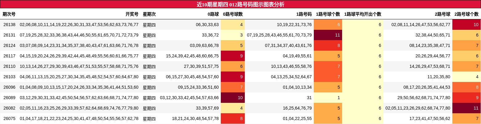 近10期星期四012路号码图示图表分析