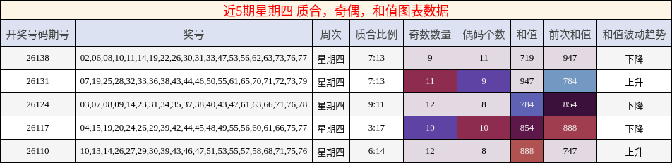 质合分析，奇偶分析，和值分析