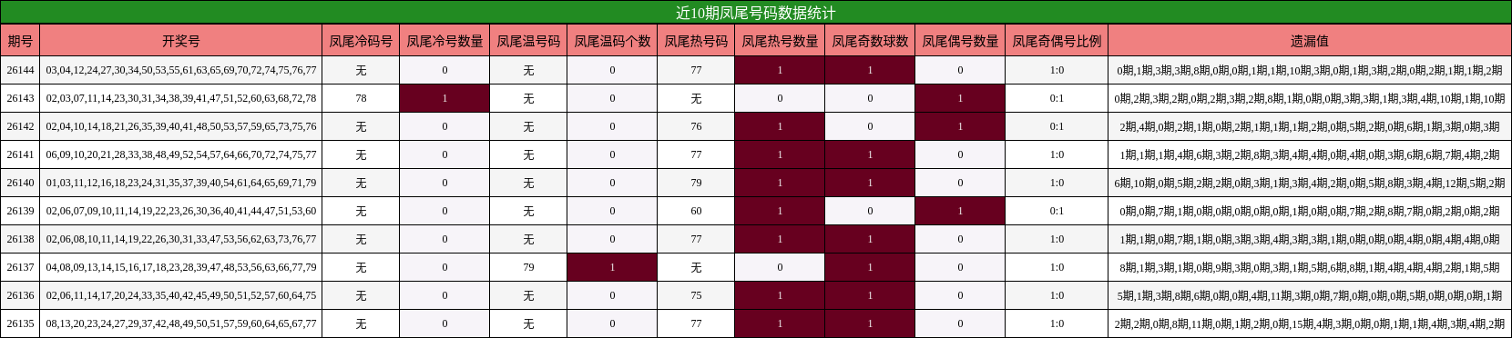 近10期凤尾号码数据统计