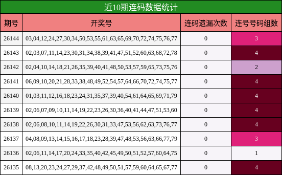 近10期连码数据统计