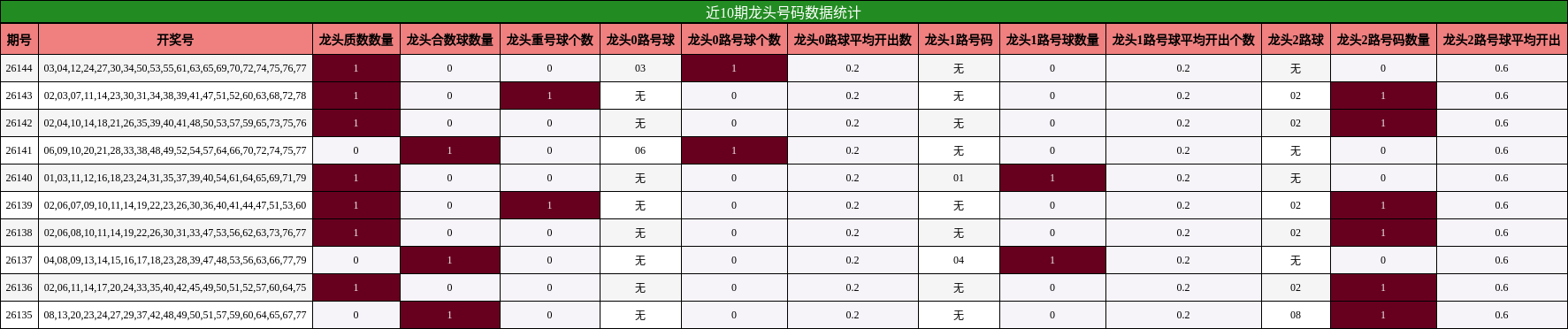 近10期龙头号码数据统计