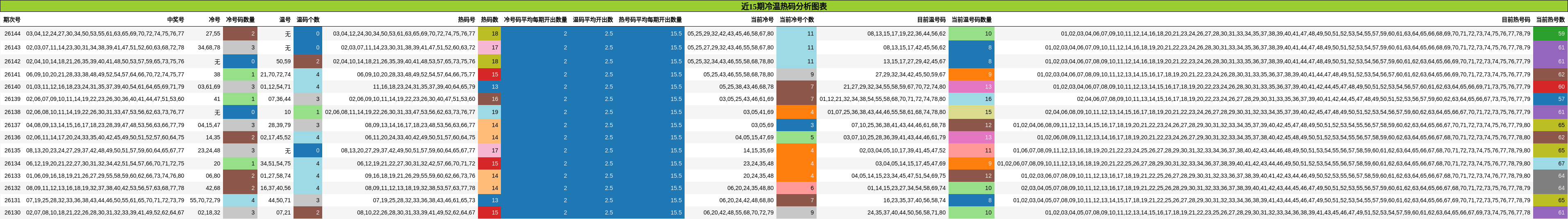 冷温热码分析