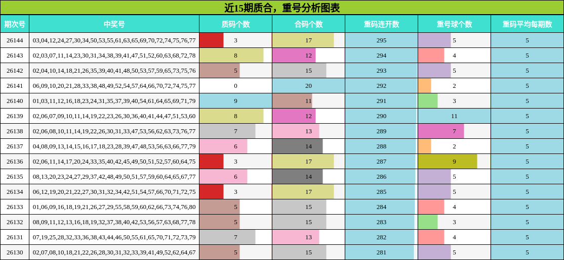 质合分析，重号分析