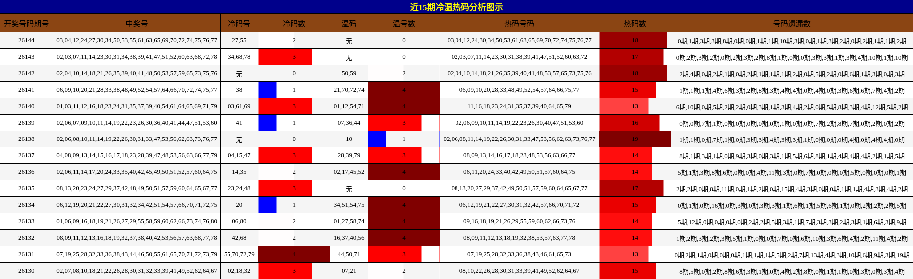 冷温热码分析
