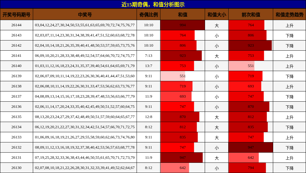 奇偶分析，和值分析