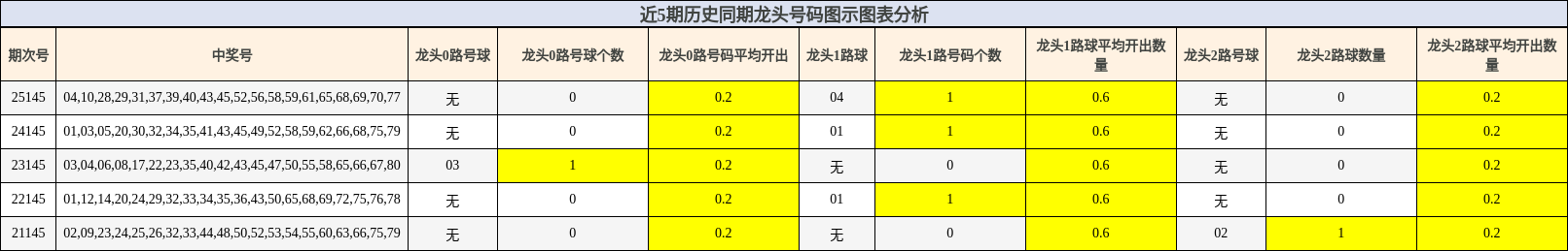 近5期历史同期龙头号码图示图表分析