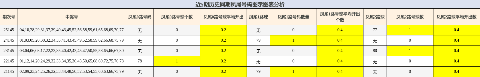 近5期历史同期凤尾号码图示图表分析