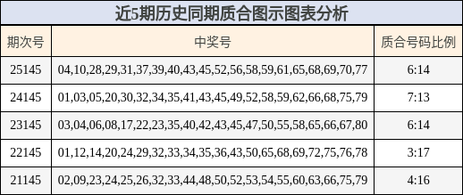 近5期历史同期质合图示图表分析