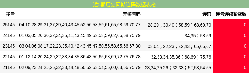 近5期历史同期连码数据表格