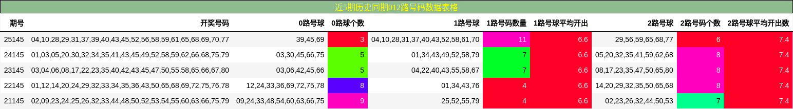 近5期历史同期012路号码数据表格