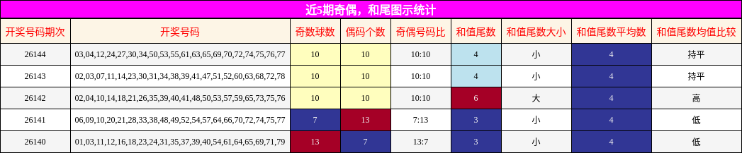 奇偶分析，和尾分析