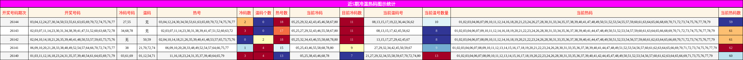冷温热码分析