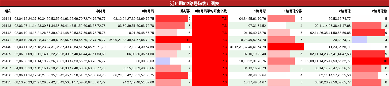 近10期012路号码统计图表