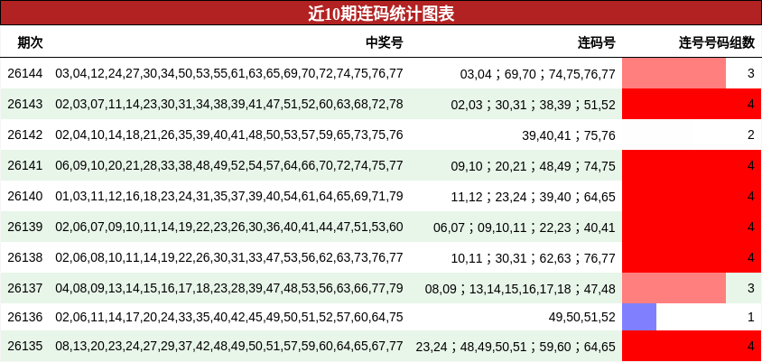 近10期连码统计图表