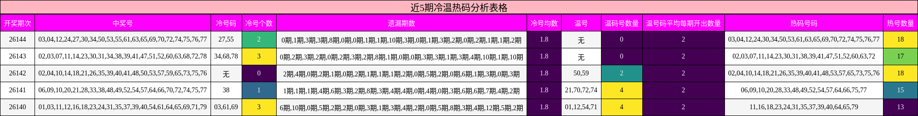 近5期冷温热码分析表格