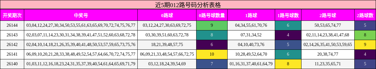 近5期012路号码分析表格
