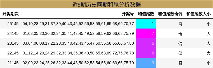 近5期历史同期和尾分析数据