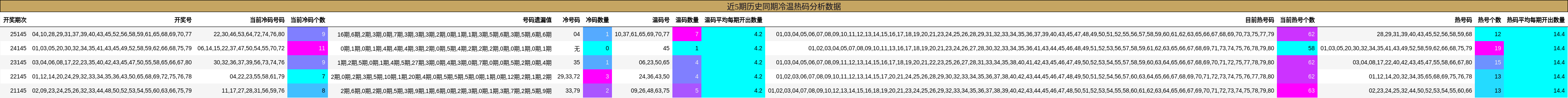 近5期历史同期冷温热码分析数据