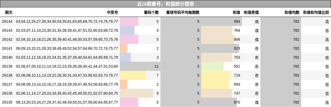 重号分析，和值分析