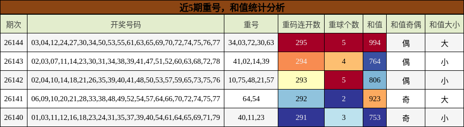 重号分析，和值分析