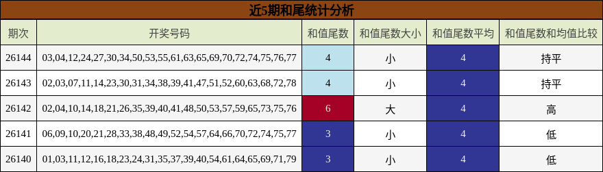 和尾分析