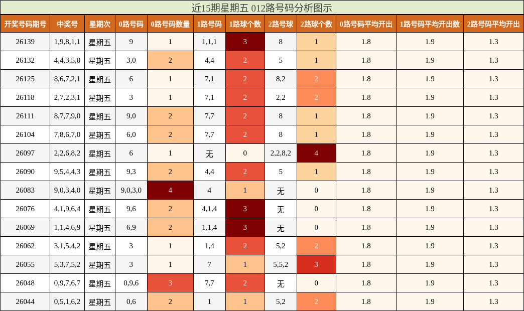 012路号码分析